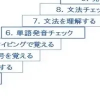 新eラーニング教材「Chi-Chat」