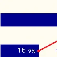 人生100年時代の意識調査