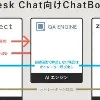 AI活用のChatサービス