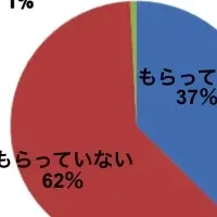 夏の新習慣、お盆玉