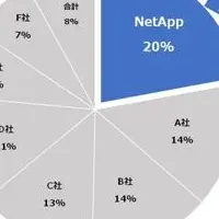 ネットアップの市場強化