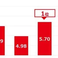 LAVAが満足度No.1