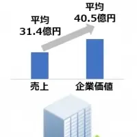 BIZVALが成長中