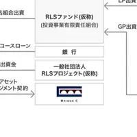 宿泊施設開発支援