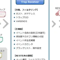 Advanced Trap Receiver