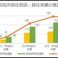 高知二段階移住の魅力