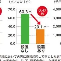 住警器の重要性