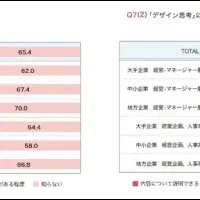 デザイン経営の実態調査