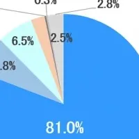 テレビ視聴状況調査