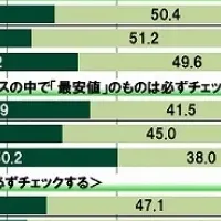 20代の消費意識