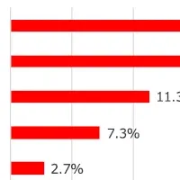 不動産購入の動向