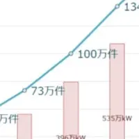 蓄電池技術の革新