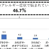 アレルギーの現状と対策