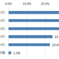 外国人労働者育成の課題