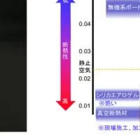 新たな高性能断熱材