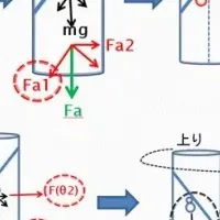 革新的回転技術RT2