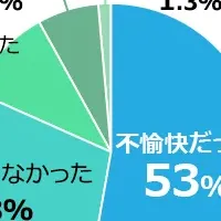 口臭の実態調査！