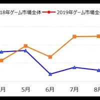 ゲーム市場の動向