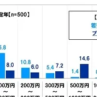 若手とプレ定年のマネー事情