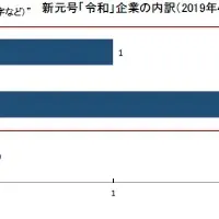 新元号の企業動向