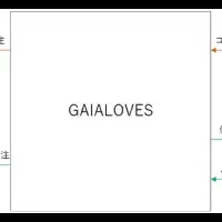 GAIALOVESの魅力