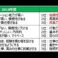 新卒社員の育成