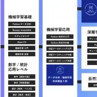 AI学習の選択肢