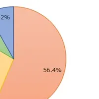 連休明けの本音調査