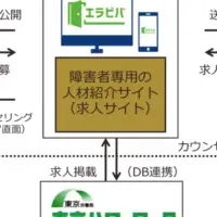 「エラビバ」開始