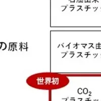 生分解性プラスチックの未来