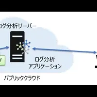 マルチクラウド実証実験