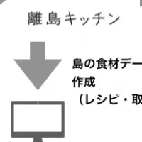 離島キッチンの魅力