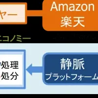 廃プラ対策の新事業