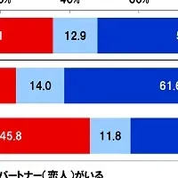 若者の恋愛事情