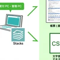 医療業務の進化