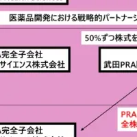 PRAヘルスサイエンスの拡充