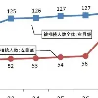 相続相談の急増