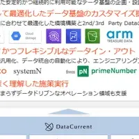 データ基盤構築の新提携