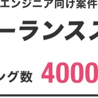 急成長する求人検索