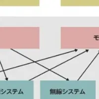 製造現場の無線技術