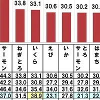 すしネタランキングとデート