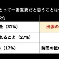 出張意識調査