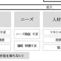 新規事業失敗要因