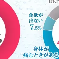 健康の悩みを解消！