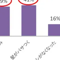 ヘアカラーのストレス