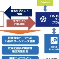 新たな顧客理解