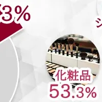 30代～50代女性の購買意識