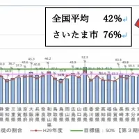 さいたま市、英語力1位