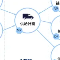 注目のSCMソリューション