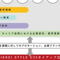 NIKKEI STYLEと採用活動